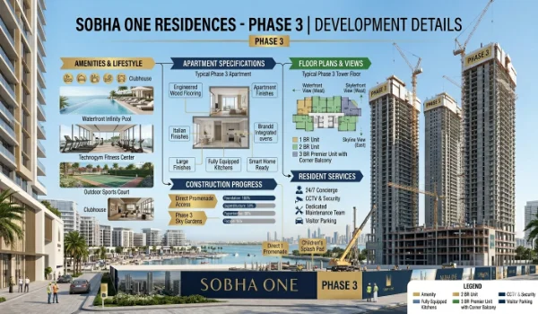 Featured Image of Sobha One Residences Phase 3 Development Details